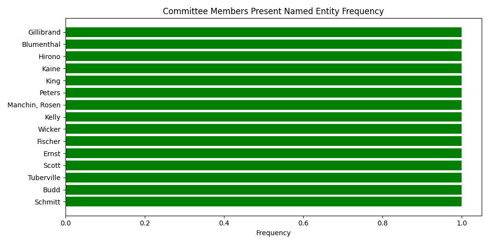 Named Entity Frequency for Committee Members Present